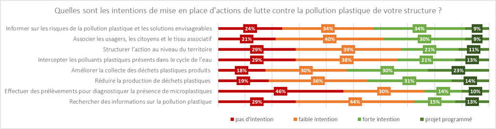 graphique intention actions