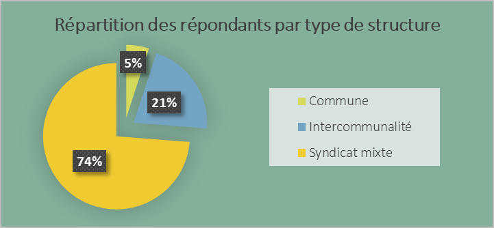 graphique type de structure