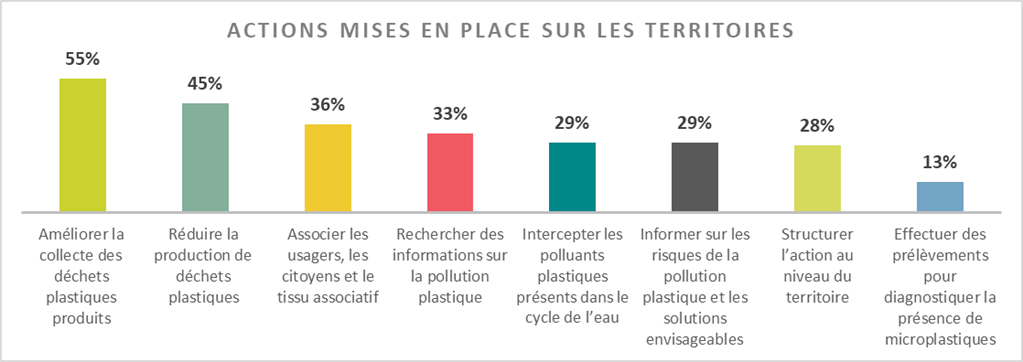 graphique actions mises en place