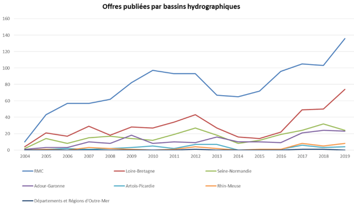 Analyse quantitative offre